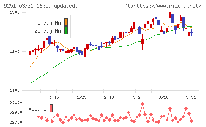 ＡＢ＆Ｃｏｍｐａｎｙチャート