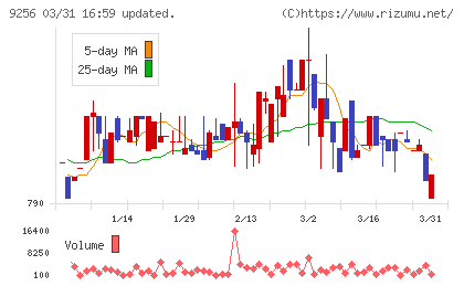 サクシードチャート