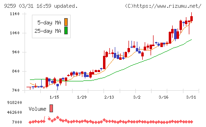 タカヨシホールディングスチャート