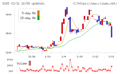 ヤマシタヘルスケアホールディングスチャート