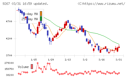 Ｇｅｎｋｙ　ＤｒｕｇＳｔｏｒｅｓチャート
