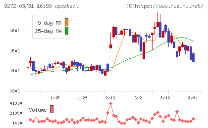 ブティックスチャート