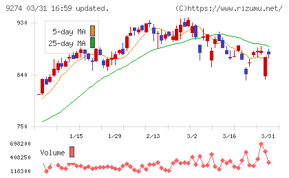ＫＰＰグループホールディングスチャート