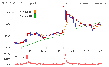 ブックオフグループホールディングスチャート