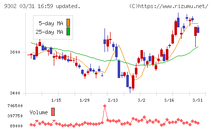 三井倉庫ホールディングスチャート