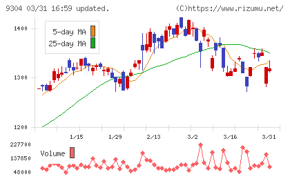 澁澤倉庫チャート