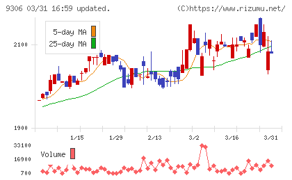 東陽倉庫チャート