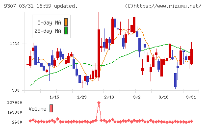 杉村倉庫チャート