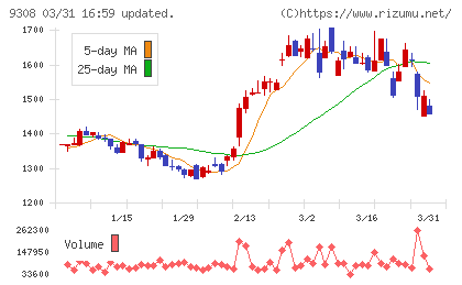 乾汽船チャート