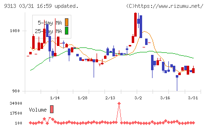 丸八倉庫チャート
