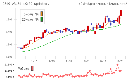 中央倉庫チャート