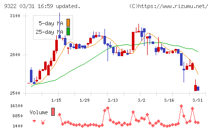 川西倉庫チャート