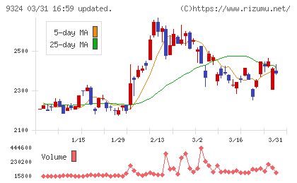 安田倉庫チャート