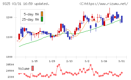 ファイズホールディングスチャート