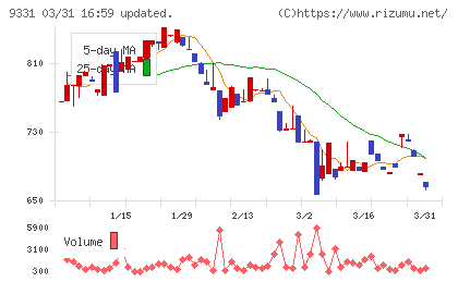 キャスターチャート