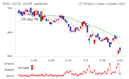 ＮＩＳＳＯホールディングスチャート