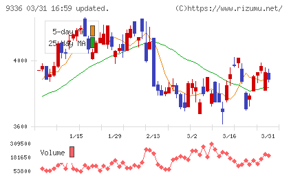 大栄環境チャート