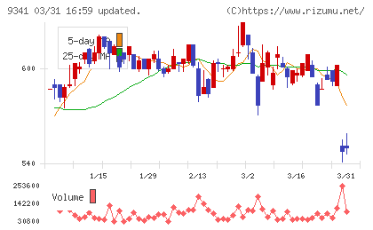 ＧＥＮＯＶＡチャート