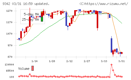スマサポチャート