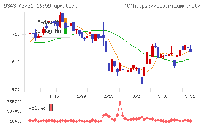 アイビスチャート