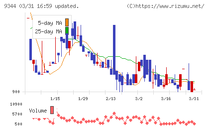 アクシスコンサルティングチャート