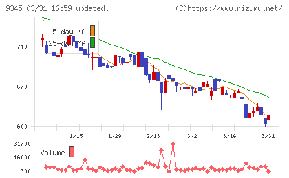 ビズメイツチャート