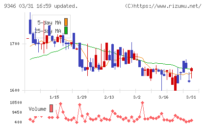 ココルポートチャート