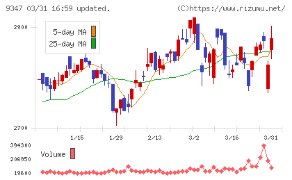 日本管財ホールディングスチャート