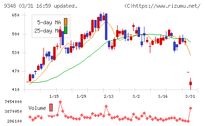 ｉｓｐａｃｅチャート