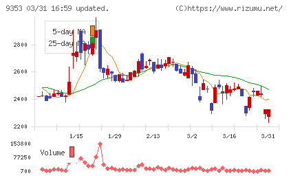 櫻島埠頭チャート