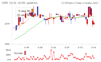 リンコーコーポレーションチャート