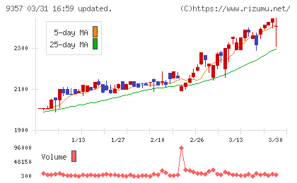 名港海運チャート