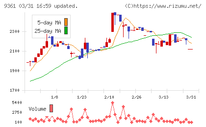 伏木海陸運送チャート