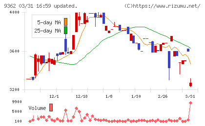 兵機海運チャート