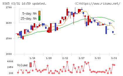 トレーディアチャート
