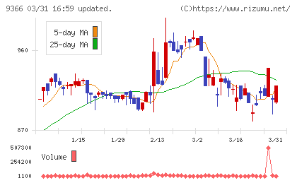 サンリツチャート