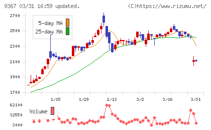 大東港運チャート