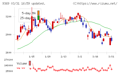キユーソー流通システムチャート