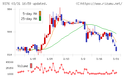 ユーラシア旅行社チャート