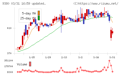 東海運チャート