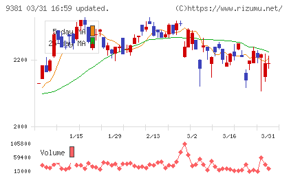 エーアイテイーチャート