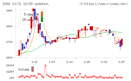 パパネッツチャート
