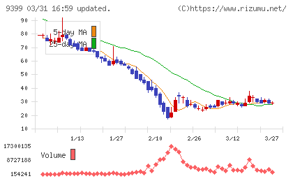 ビート・ホールディングス・リミテッドチャート