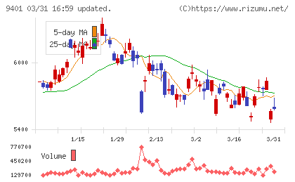 ＴＢＳホールディングスチャート