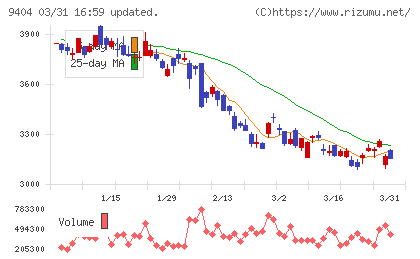 日本テレビホールディングスチャート