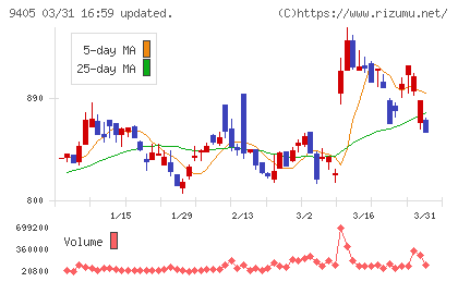 朝日放送グループホールディングスチャート