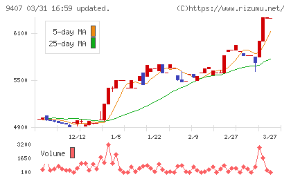 ＲＫＢ毎日ホールディングスチャート