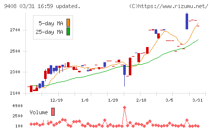 ＢＳＮメディアホールディングスチャート
