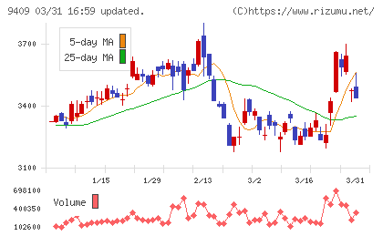 テレビ朝日ホールディングスチャート