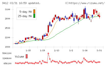 スカパーＪＳＡＴホールディングスチャート